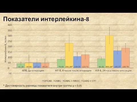 Показатели интерлейкина-8 * Достоверность разницы показателя внутри группы p