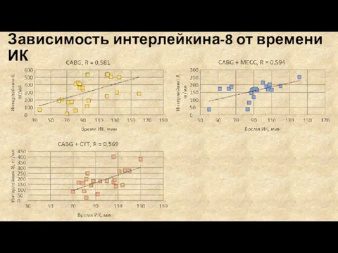 Зависимость интерлейкина-8 от времени ИК