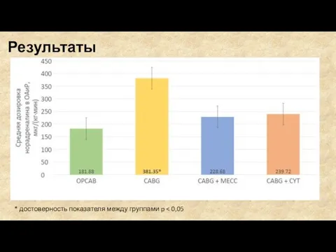 Результаты * достоверность показателя между группами p