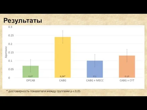 Результаты * достоверность показателя между группами p