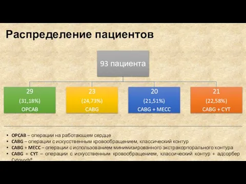 Распределение пациентов OPCAB – операции на работающем сердце CABG – операции