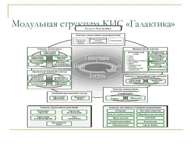 Модульная структура КИС «Галактика»