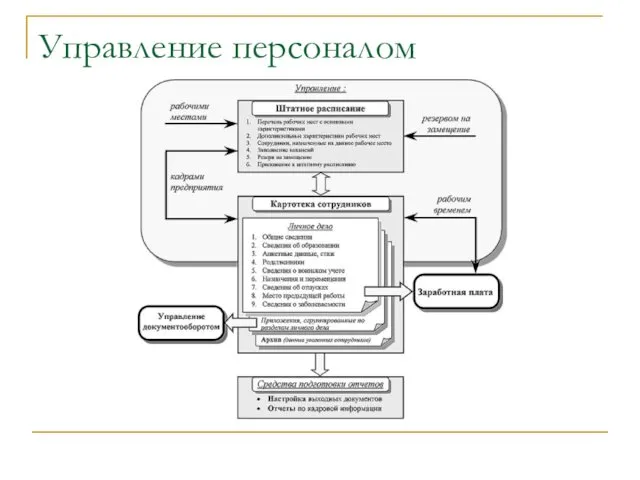 Управление персоналом