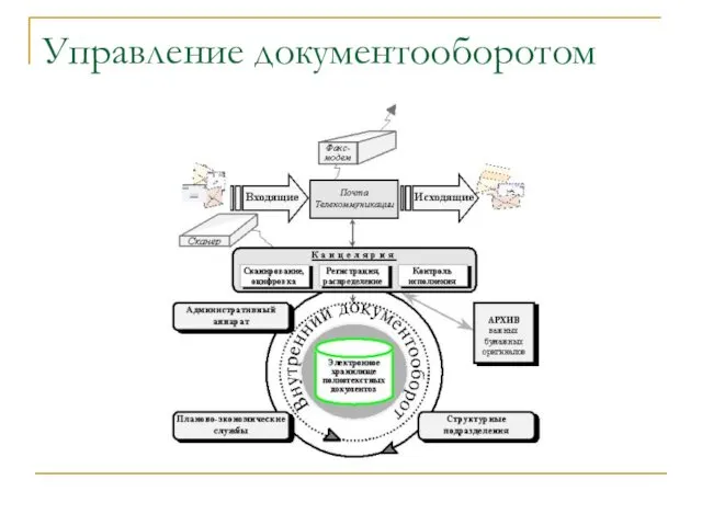 Управление документооборотом