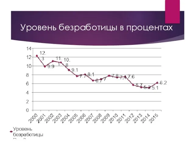 Уровень безработицы в процентах