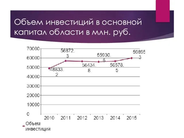 Объем инвестиций в основной капитал области в млн. руб.