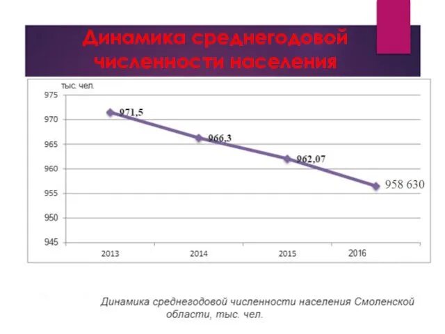 Динамика среднегодовой численности населения тыс. чел.