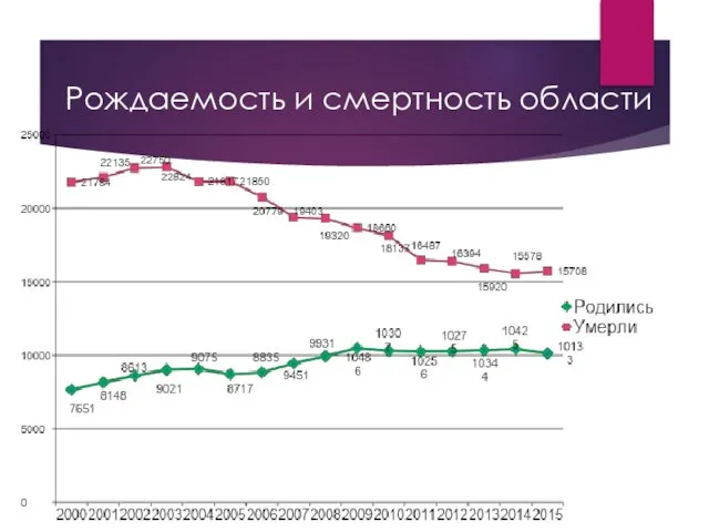 Рождаемость и смертность области