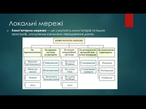 Локальні мережі Комп’ютерна мережа — це сукупність комп’ютерів та інших пристроїв, сполучених каналами передавання даних.