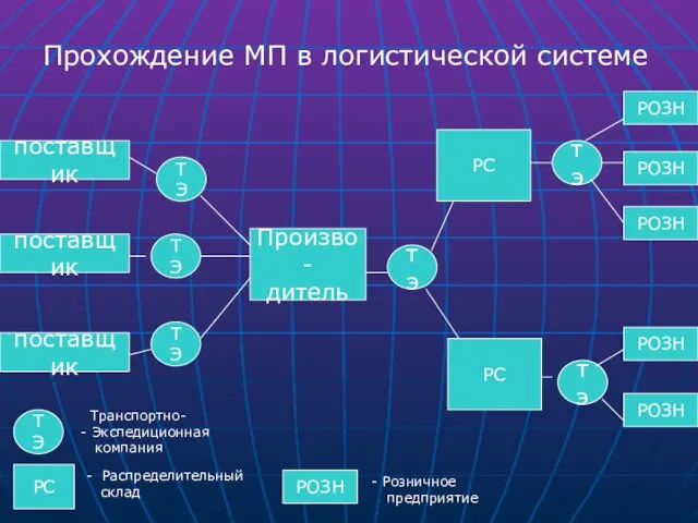 Прохождение МП в логистической системе поставщик поставщик поставщик Произво- дитель РОЗН