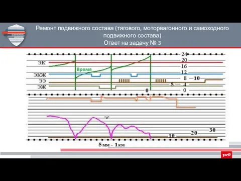 Ремонт подвижного состава (тягового, моторвагонного и самоходного подвижного состава) Ответ на задачу № 3