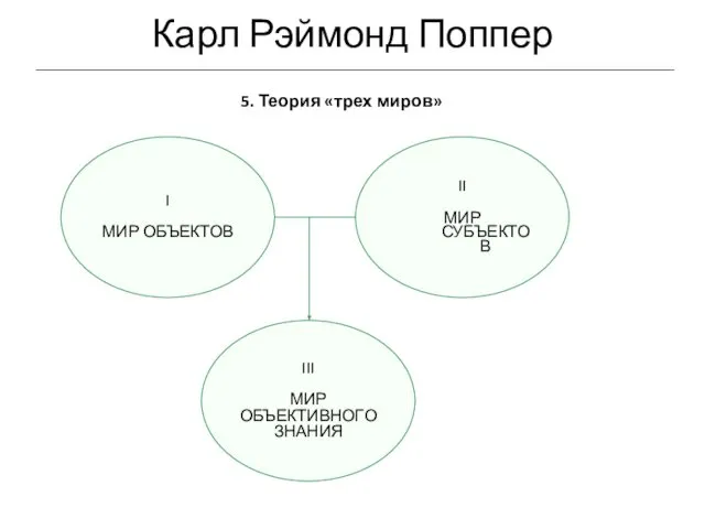 5. Теория «трех миров» Карл Рэймонд Поппер