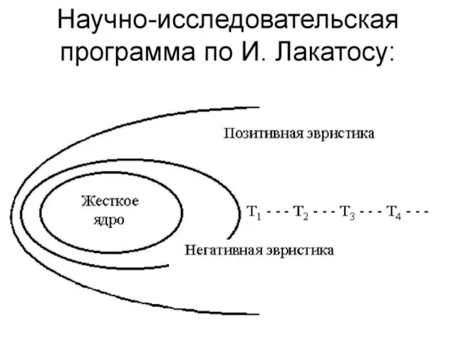 Развитие научной исследовательской программы