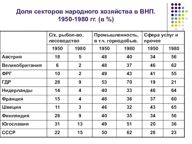 Доля секторов народного хозяйства в ВНП. 1950-1980 гг. (в %)