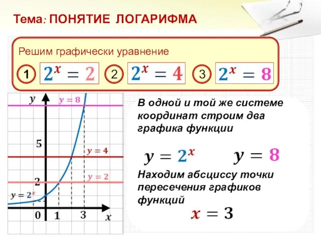 Тема: ПОНЯТИЕ ЛОГАРИФМА Решим графически уравнение 1 3 2 В одной