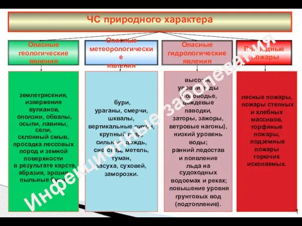 землетрясения, извержения вулканов, оползни, обвалы, осыпи, лавины, сели, склонный смыв, просадка