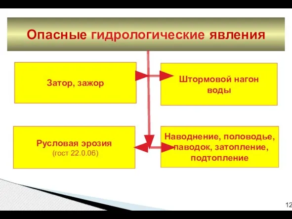 Опасные гидрологические явления Затор, зажор Штормовой нагон воды Русловая эрозия (гост