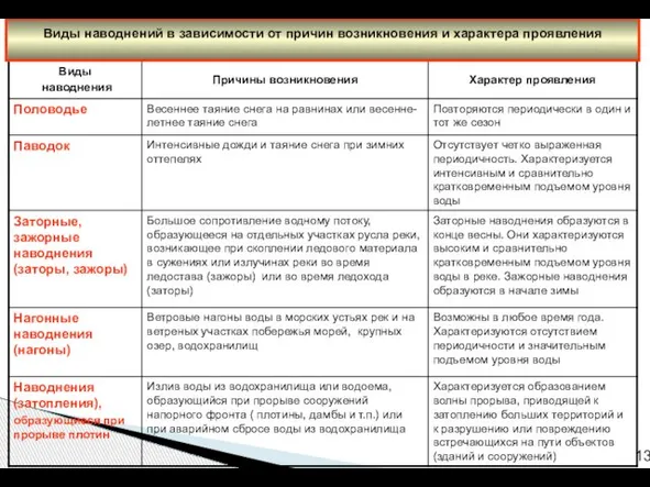 13 Виды наводнений в зависимости от причин возникновения и характера проявления