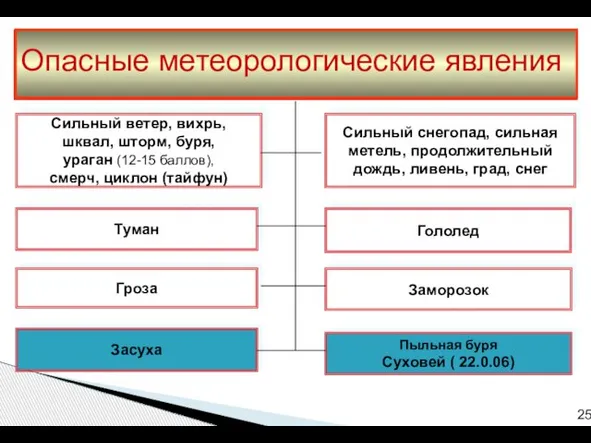 Гроза Заморозок Пыльная буря Суховей ( 22.0.06) Туман Сильный ветер, вихрь,