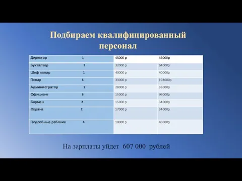 Подбираем квалифицированный персонал На зарплаты уйдет 607 000 рублей