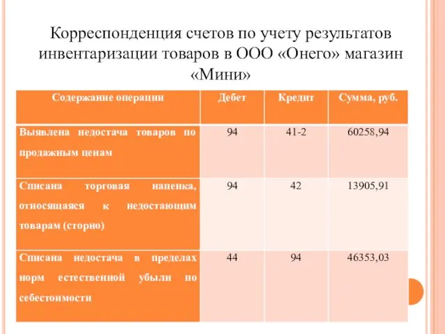 Корреспонденция счетов по учету результатов инвентаризации товаров в ООО «Онего» магазин «Мини»