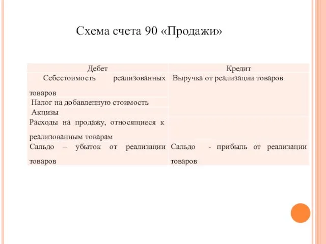 Схема счета 90 «Продажи»