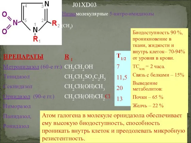 Низкомолекулярные 5-нитро-имидазолы ПРЕПАРАТЫ Метронидазол (60-е гг.) Тинидазол Секнидазол Орнидазол (90-е гг.)