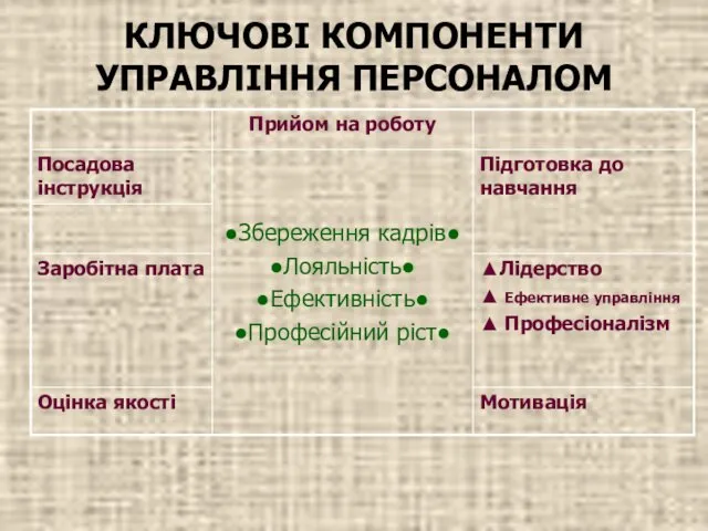 КЛЮЧОВІ КОМПОНЕНТИ УПРАВЛІННЯ ПЕРСОНАЛОМ