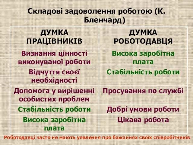 Складові задоволення роботою (К.Бленчард) Роботодавці часто не мають уявлення про бажаннях своїх співробітників