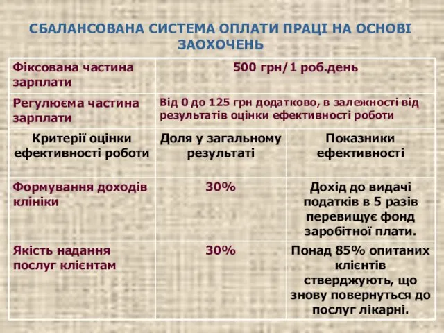 СБАЛАНСОВАНА СИСТЕМА ОПЛАТИ ПРАЦІ НА ОСНОВІ ЗАОХОЧЕНЬ