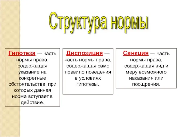 Структура нормы Гипотеза — часть нормы права, содержащая указание на конкретные