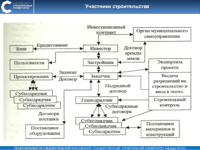 Участники строительства