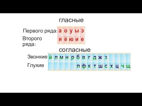 гласные Первого ряда: Второго ряда: согласные Звонкие Глухие