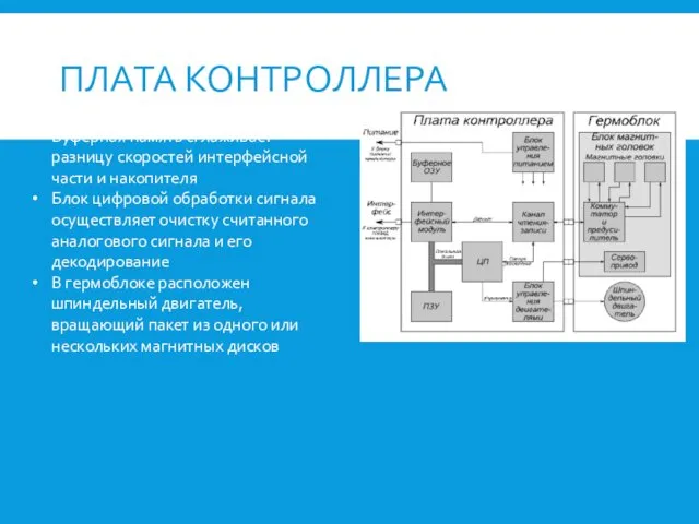 ПЛАТА КОНТРОЛЛЕРА Буферная память сглаживает разницу скоростей интерфейсной части и накопителя