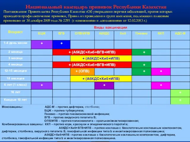 Национальный календарь прививок Республики Казахстан Моновакцины: АДС-М – против дифтерии, столбняка;