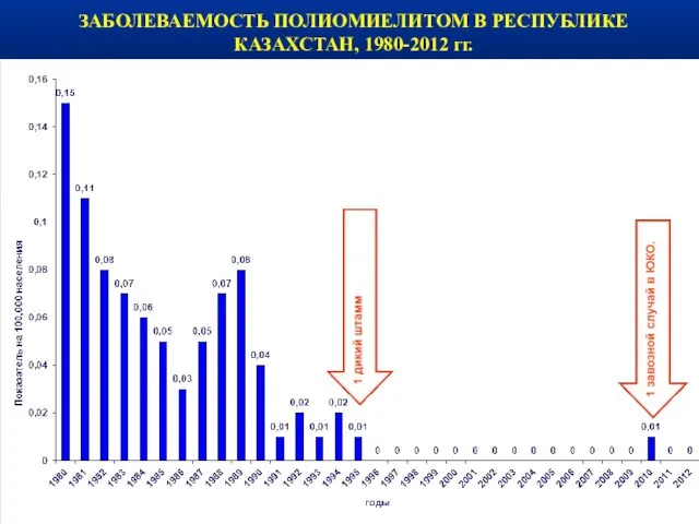 ЗАБОЛЕВАЕМОСТЬ ПОЛИОМИЕЛИТОМ В РЕСПУБЛИКЕ КАЗАХСТАН, 1980-2012 гг.