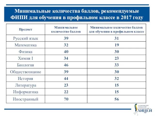 Минимальные количества баллов, рекомендуемые ФИПИ для обучения в профильном классе в 2017 году