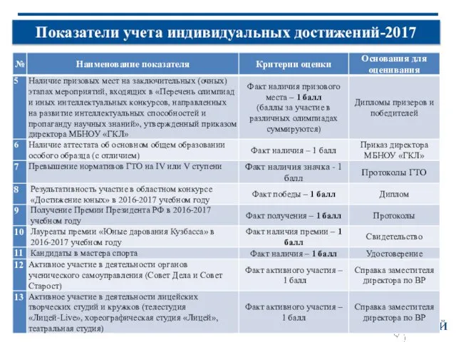 Показатели учета индивидуальных достижений-2017