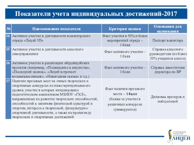 Показатели учета индивидуальных достижений-2017