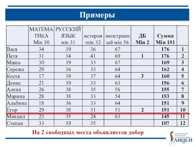 Примеры На 2 свободных места объявляется добор