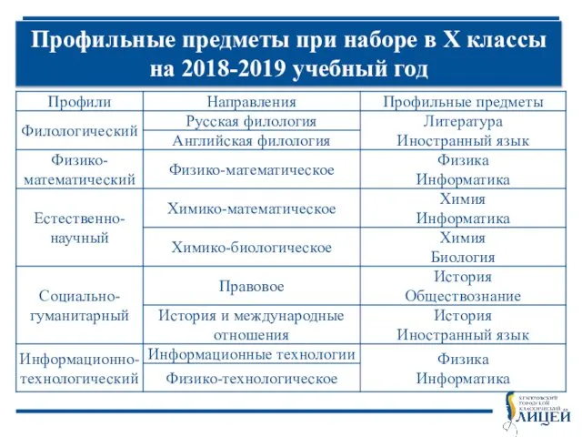 Профильные предметы при наборе в X классы на 2018-2019 учебный год