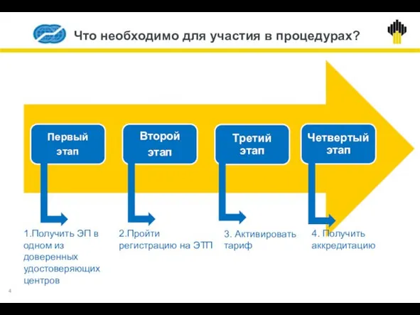 Что необходимо для участия в процедурах? 1.Получить ЭП в одном из