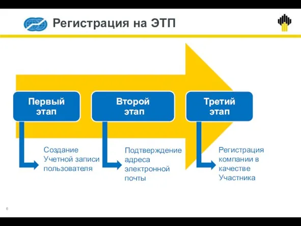 Создание Учетной записи пользователя Подтверждение адреса электронной почты Регистрация компании в