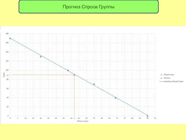 Прогноз Спроса Группы