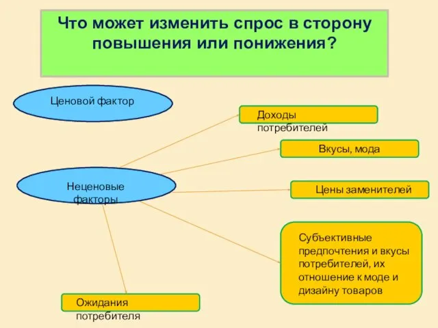 Что может изменить спрос в сторону повышения или понижения? Ценовой фактор