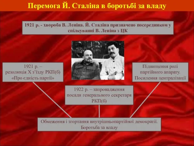 Перемога Й. Сталіна в боротьбі за владу 1921 р. - хвороба