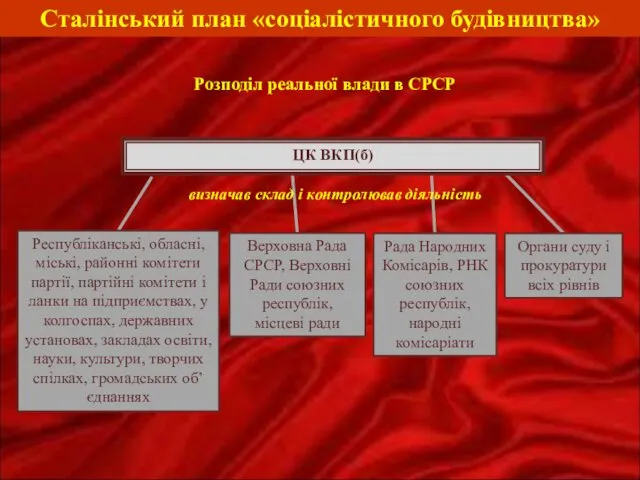 ЦК ВКП(б) Рада Народних Комісарів, РНК союзних республік, народні комісаріати Верховна