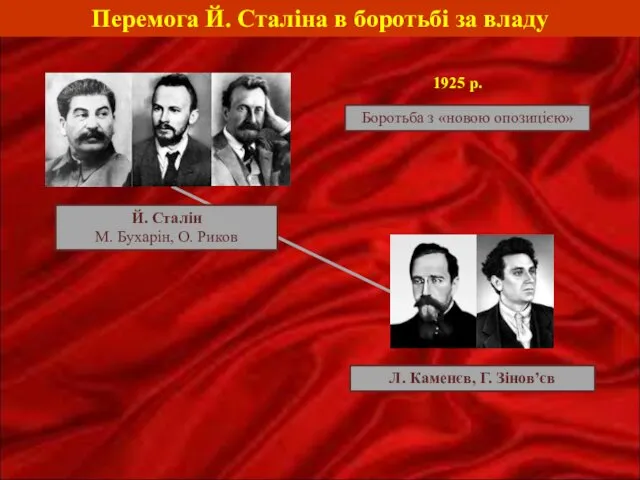 Перемога Й. Сталіна в боротьбі за владу Й. Сталін М. Бухарін,