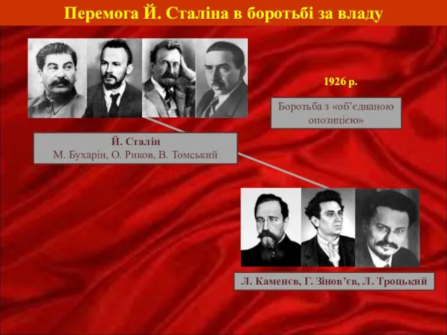 Перемога Й. Сталіна в боротьбі за владу Й. Сталін М. Бухарін,