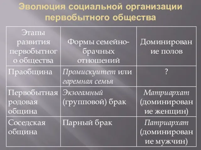 Эволюция социальной организации первобытного общества